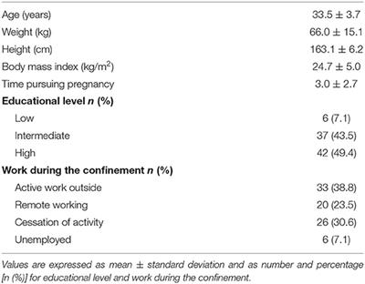 Impact of the COVID-19 Pandemic on the Lifestyles and Quality of Life of Women With Fertility Problems: A Cross-Sectional Study